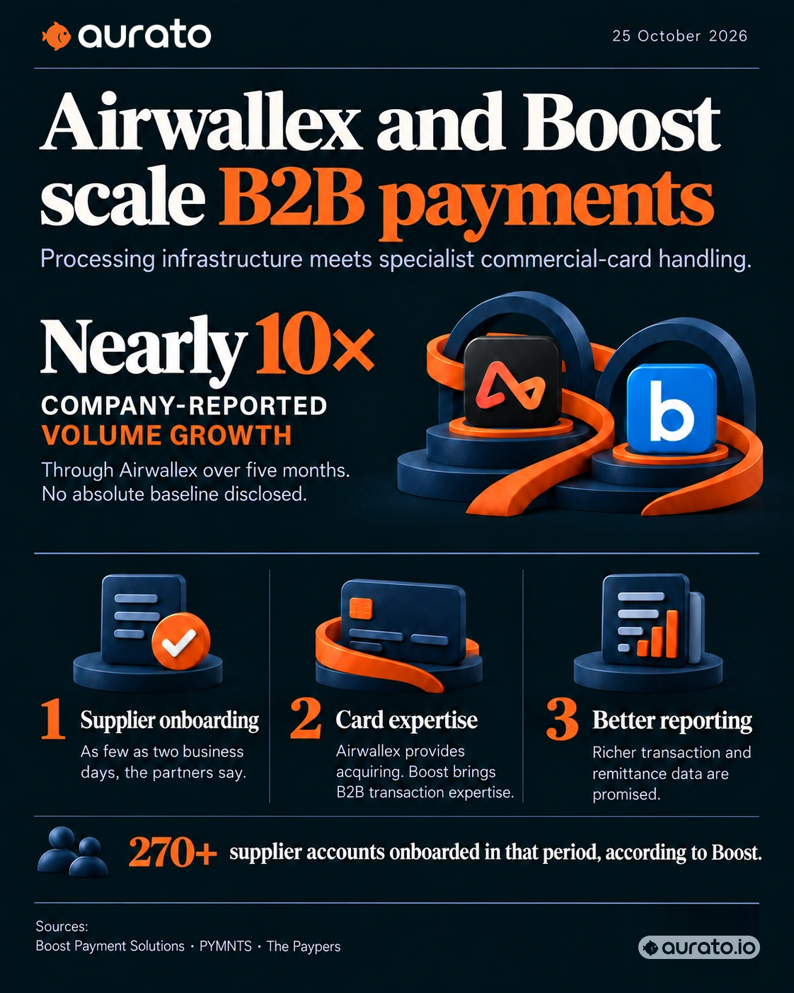 Dark Aurato infographic explaining Airwallex and Boost Payment Solutions’ cross-border B2B card partnership, company-reported volume growth, supplier onboarding, and reporting.