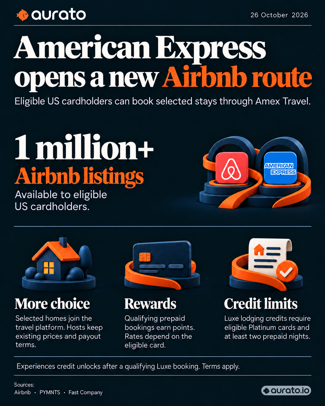 Dark infographic showing the American Express–Airbnb partnership, eligible US cardholder scope, selected listings, rewards and Luxe credit restrictions.