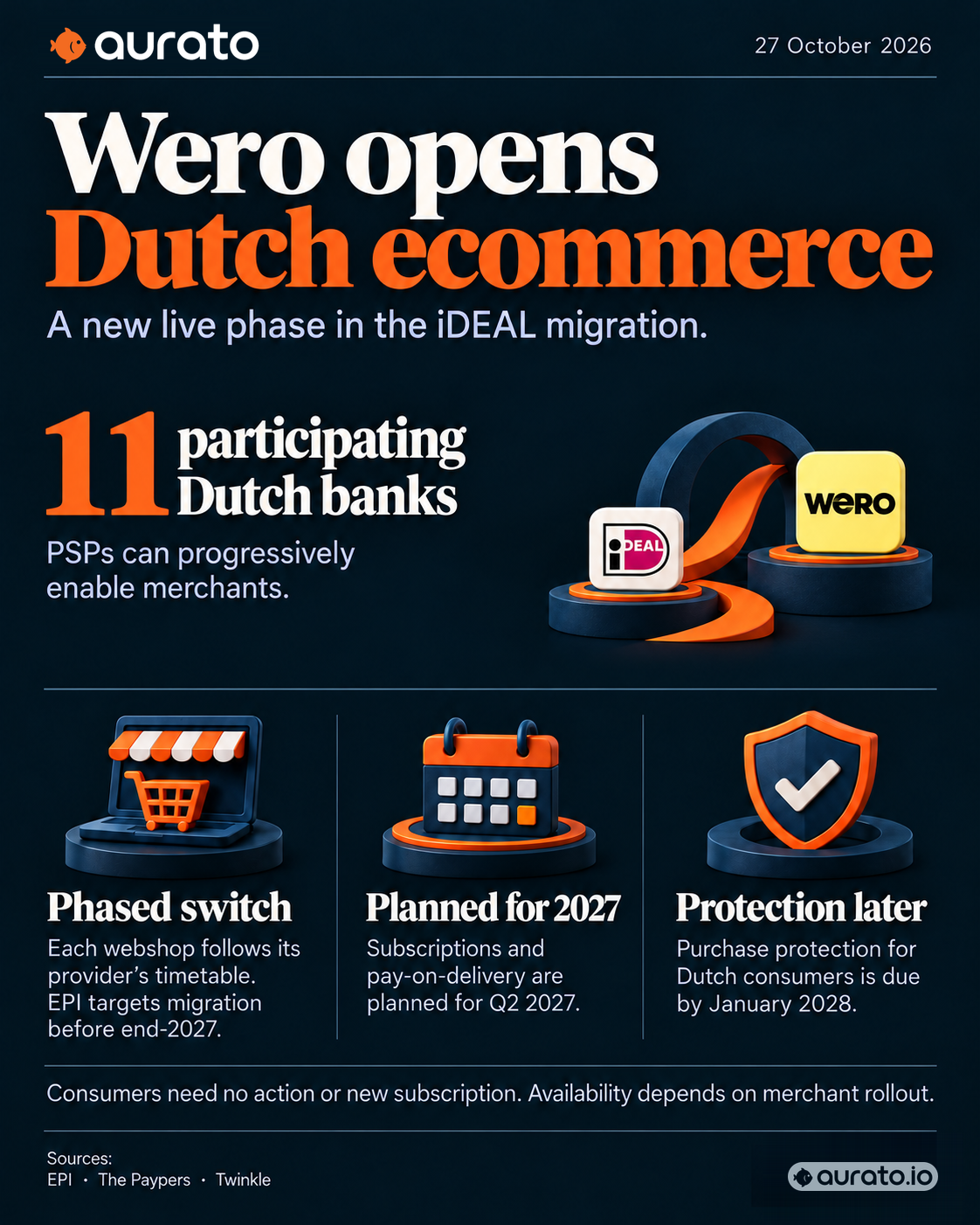 Wero Dutch ecommerce rollout across 11 participating banks, phased merchant migration and the planned 2027 and 2028 features.