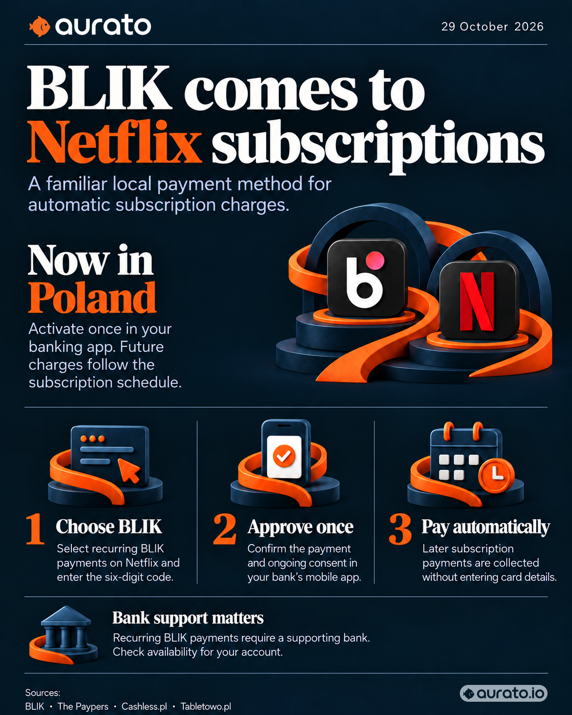 BLIK recurring Netflix payments in Poland: choose BLIK, approve in the banking app and pay automatically, subject to bank support.
