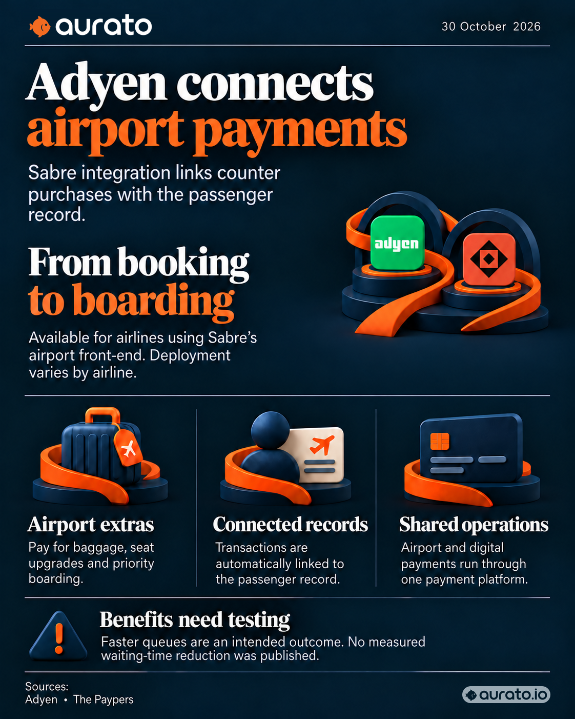 Adyen and Sabre airport payments with the supplied Sabre brand icon, passenger-record association and airline-specific deployment.